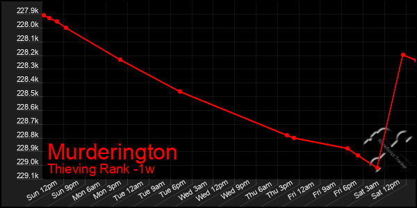 Last 7 Days Graph of Murderington