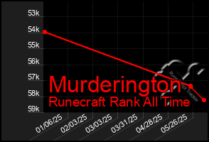 Total Graph of Murderington