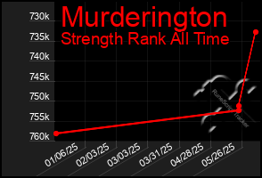Total Graph of Murderington