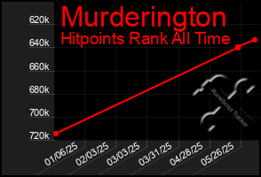 Total Graph of Murderington