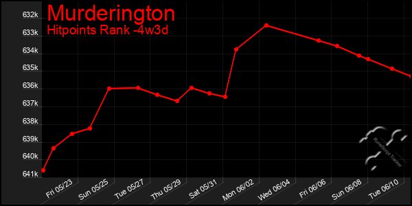 Last 31 Days Graph of Murderington