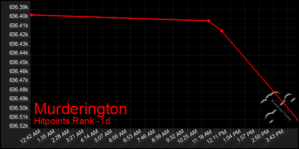 Last 24 Hours Graph of Murderington