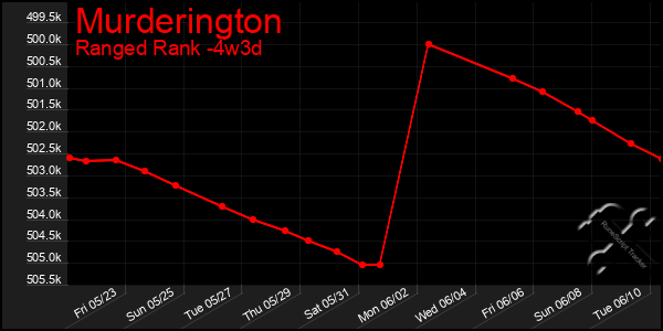 Last 31 Days Graph of Murderington