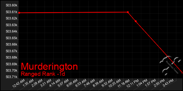 Last 24 Hours Graph of Murderington