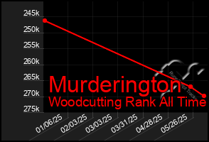 Total Graph of Murderington