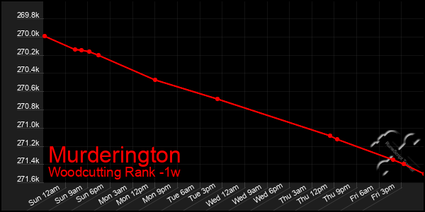 Last 7 Days Graph of Murderington