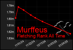 Total Graph of Murffeus