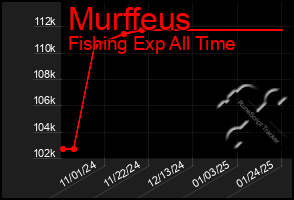 Total Graph of Murffeus