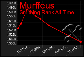 Total Graph of Murffeus