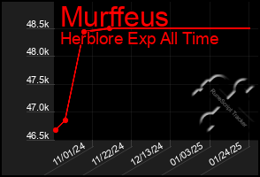 Total Graph of Murffeus