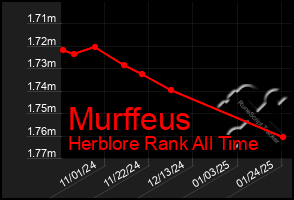 Total Graph of Murffeus