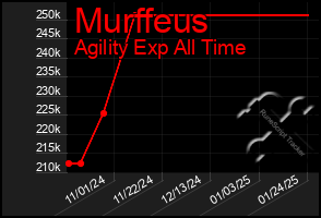 Total Graph of Murffeus