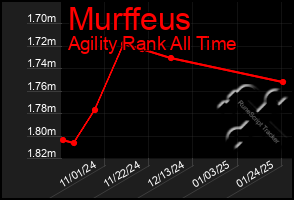 Total Graph of Murffeus