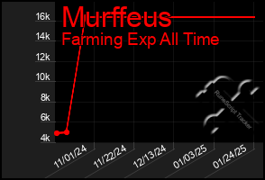 Total Graph of Murffeus