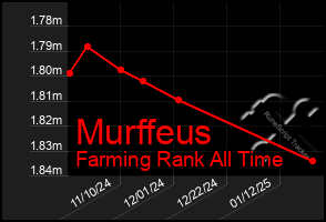 Total Graph of Murffeus