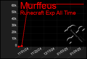 Total Graph of Murffeus