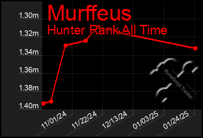 Total Graph of Murffeus