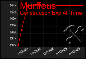 Total Graph of Murffeus