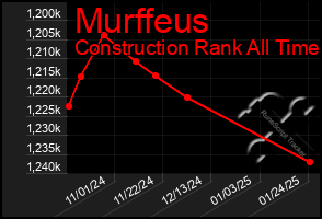 Total Graph of Murffeus