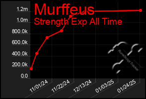 Total Graph of Murffeus