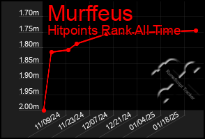 Total Graph of Murffeus