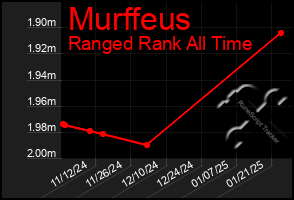 Total Graph of Murffeus