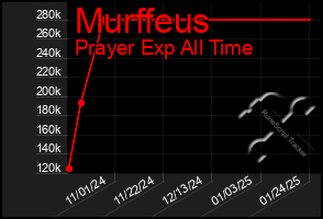 Total Graph of Murffeus