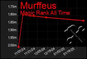 Total Graph of Murffeus