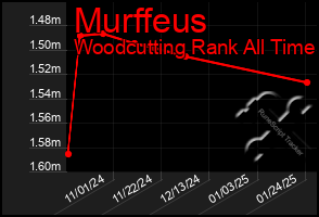 Total Graph of Murffeus