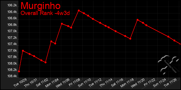 Last 31 Days Graph of Murginho