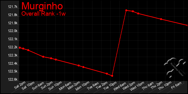 1 Week Graph of Murginho