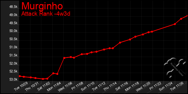 Last 31 Days Graph of Murginho