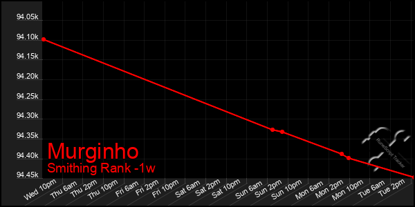 Last 7 Days Graph of Murginho