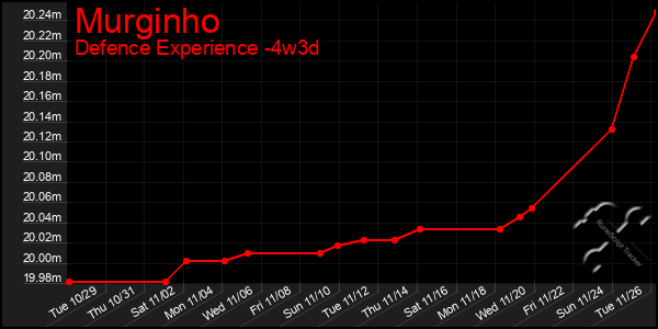 Last 31 Days Graph of Murginho