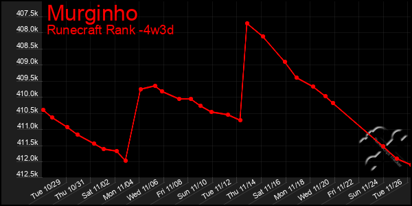 Last 31 Days Graph of Murginho