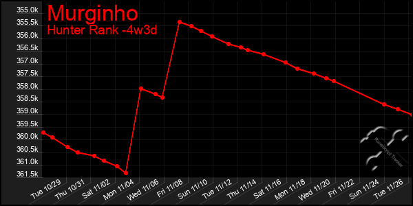 Last 31 Days Graph of Murginho