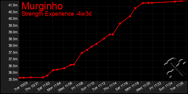 Last 31 Days Graph of Murginho