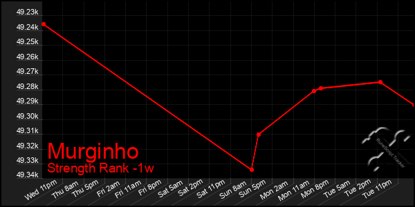 Last 7 Days Graph of Murginho