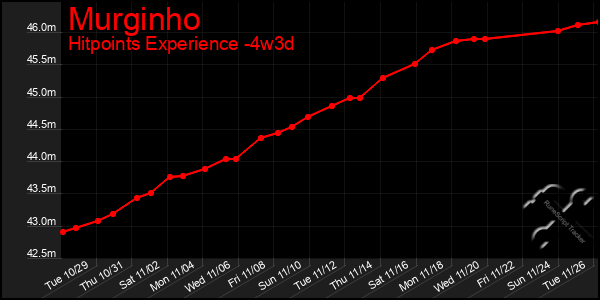 Last 31 Days Graph of Murginho