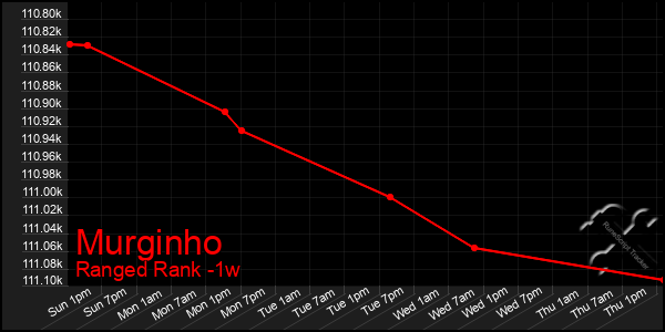 Last 7 Days Graph of Murginho