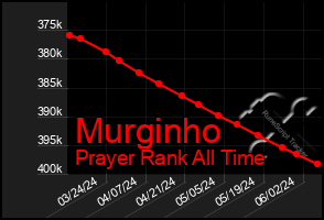 Total Graph of Murginho