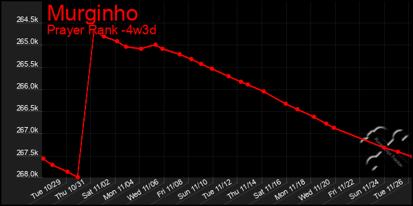 Last 31 Days Graph of Murginho