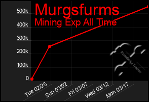 Total Graph of Murgsfurms