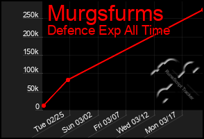 Total Graph of Murgsfurms