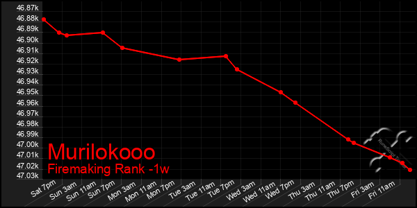 Last 7 Days Graph of Murilokooo