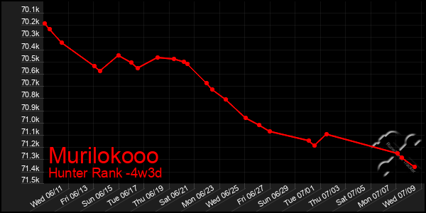 Last 31 Days Graph of Murilokooo