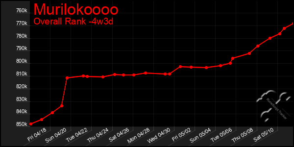 Last 31 Days Graph of Murilokoooo
