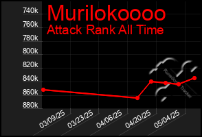 Total Graph of Murilokoooo