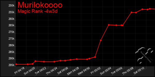 Last 31 Days Graph of Murilokoooo