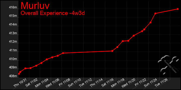 Last 31 Days Graph of Murluv